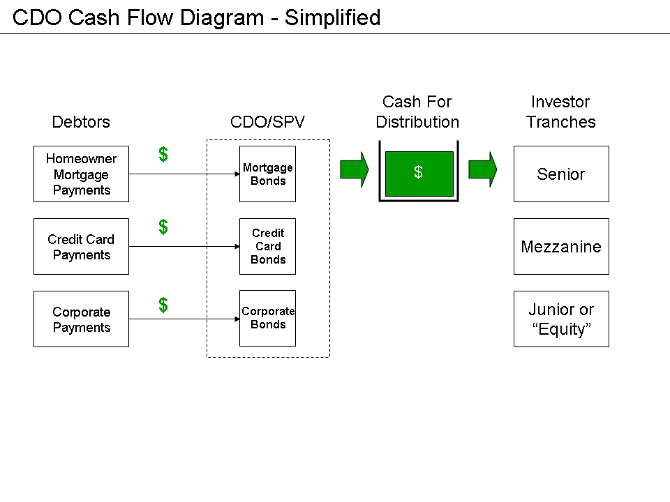 https://upload.wikimedia.org/wikipedia/commons/4/4c/CDO_Diagram_-_Simplified.png